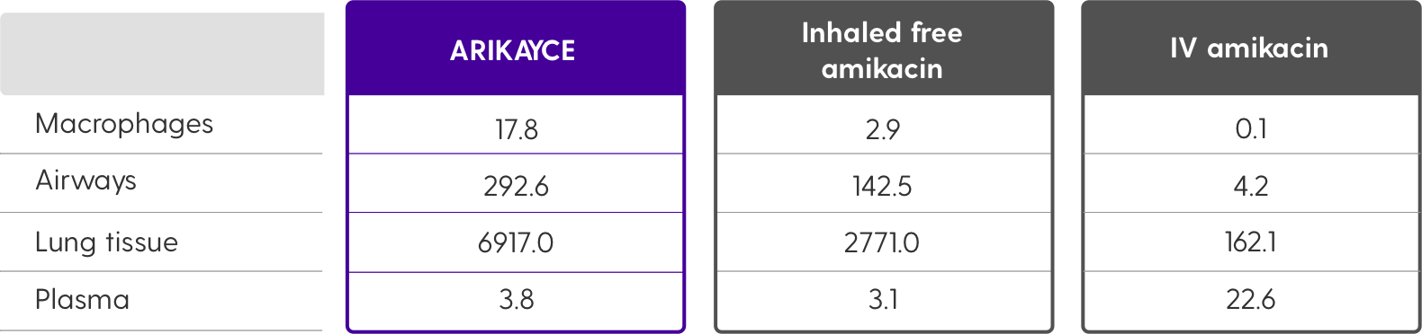 Macrophages in ARIKAYCE is 17.8, for Inhaled free amikacin is 2.9, and in IV amikacin is 0.1. Airways  in ARIKAYCE is 292.6, for Inhaled free amikacin is 142.5, and in IV amikacin is 4.2. Lung tissue in ARIKAYCE is 6917.0, for Inhaled free amikacin is 2771.0, and in IV amikacin is 162.1. And plasma in ARIKAYCE is 3.8, for Inhaled free amikacin is 3.1, and in IV amikacin is 22.6.